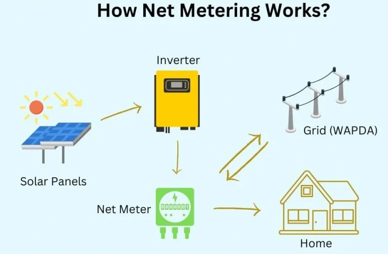 How Net Metering Works?