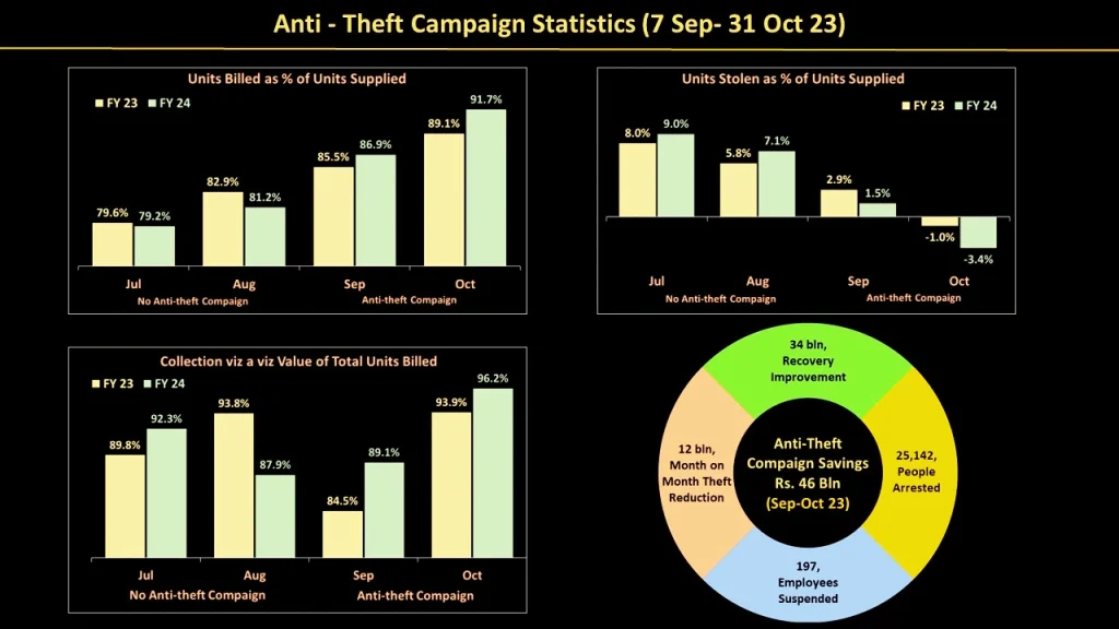 Anti-Power Theft Campaign Statistics