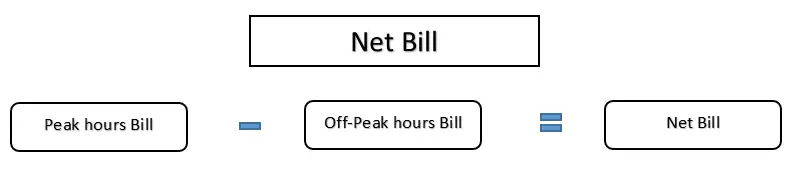 net bill calculation