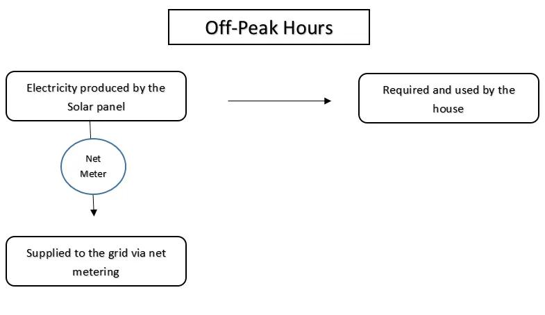 off-peak hour green meter reading