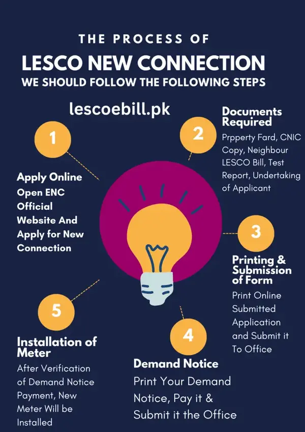 LESCO New Connection Infograph