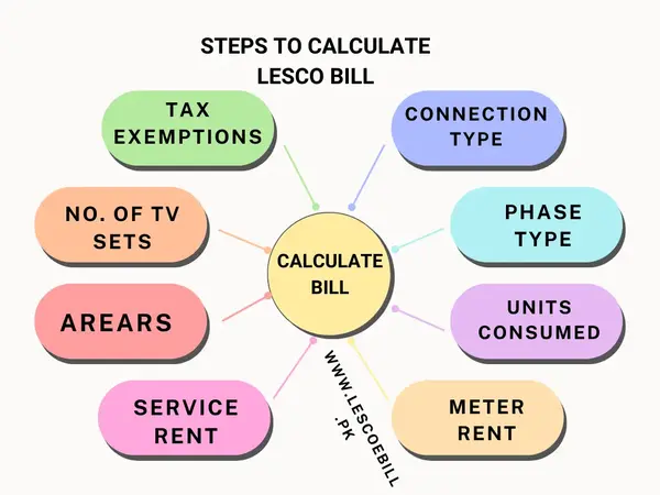 LESCO bill Calculator infographic